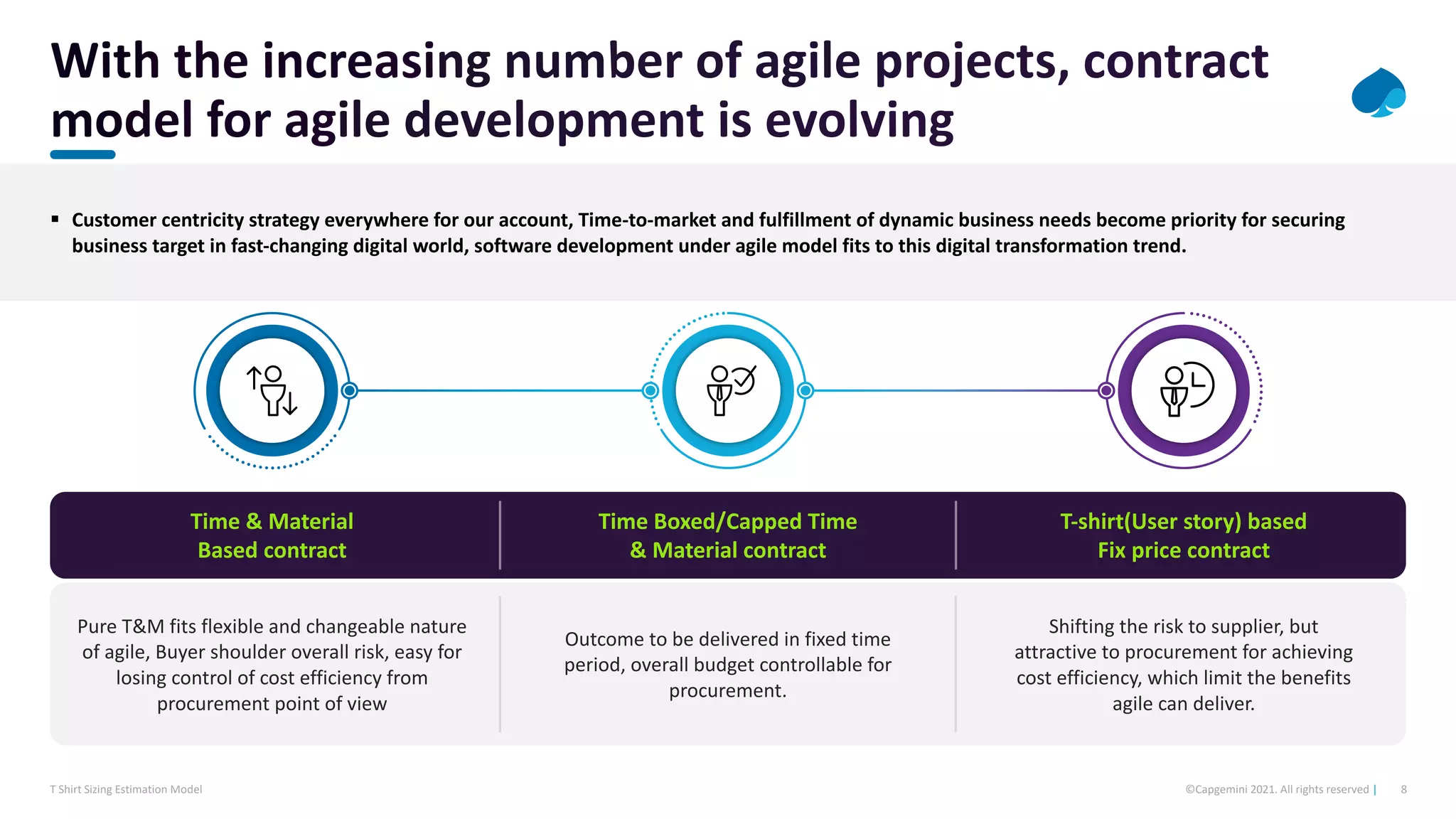 8
©Capgemini 2021. All rights reserved |
T Shirt Sizing Estimation Model
§ Customer centricity strategy everywhere for our account, Time-to-market and fulfillment of dynamic business needs become priority for securing
business target in fast-changing digital world, software development under agile model fits to this digital transformation trend.
Time & Material
Based contract
Time Boxed/Capped Time
& Material contract
T-shirt(User story) based
Fix price contract
Pure T&M fits flexible and changeable nature
of agile, Buyer shoulder overall risk, easy for
losing control of cost efficiency from
procurement point of view
Outcome to be delivered in fixed time
period, overall budget controllable for
procurement.
Shifting the risk to supplier, but
attractive to procurement for achieving
cost efficiency, which limit the benefits
agile can deliver.
 