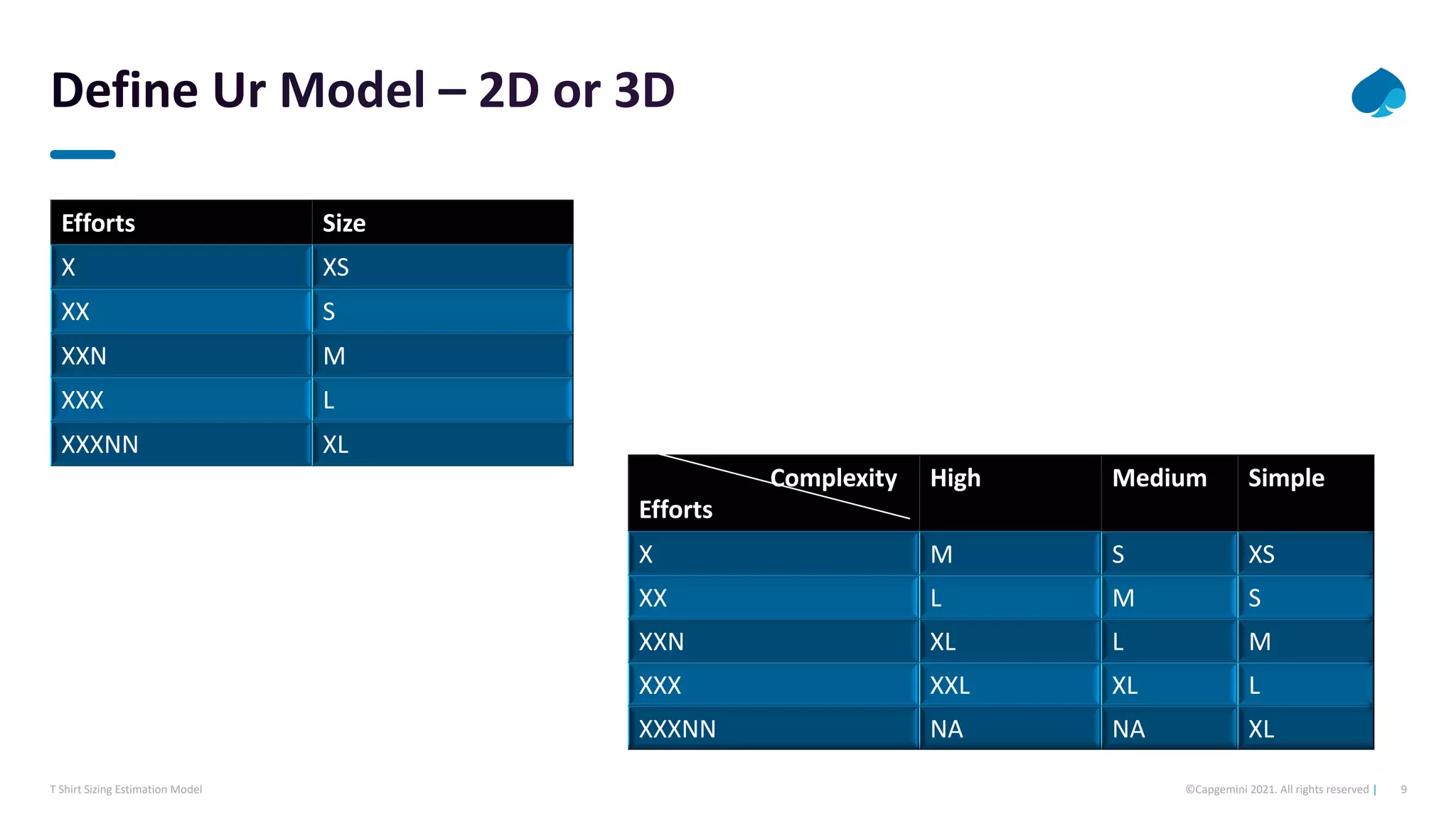 9
©Capgemini 2021. All rights reserved |
T Shirt Sizing Estimation Model
Efforts Size
X XS
XX S
XXN M
XXX L
XXXNN XL
Complexity
Efforts
High Medium Simple
X M S XS
XX L M S
XXN XL L M
XXX XXL XL L
XXXNN NA NA XL
 