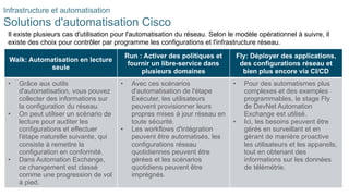 15
© 2020 Cisco et/ou ses filiales. Tous droits réservés. Informations
confidentielles de Cisco
Infrastructure et automatisation
Solutions d'automatisation Cisco
Il existe plusieurs cas d'utilisation pour l'automatisation du réseau. Selon le modèle opérationnel à suivre, il
existe des choix pour contrôler par programme les configurations et l'infrastructure réseau.
Walk: Automatisation en lecture
seule
Run : Activer des politiques et
fournir un libre-service dans
plusieurs domaines
Fly: Déployer des applications,
des configurations réseau et
bien plus encore via CI/CD
• Grâce aux outils
d'automatisation, vous pouvez
collecter des informations sur
la configuration du réseau.
• On peut utiliser un scénario de
lecture pour auditer les
configurations et effectuer
l'étape naturelle suivante, qui
consiste à remettre la
configuration en conformité.
• Dans Automation Exchange,
ce changement est classé
comme une progression de vol
à pied.
• Avec ces scénarios
d'automatisation de l'étape
Exécuter, les utilisateurs
peuvent provisionner leurs
propres mises à jour réseau en
toute sécurité.
• Les workflows d'intégration
peuvent être automatisés, les
configurations réseau
quotidiennes peuvent être
gérées et les scénarios
quotidiens peuvent être
imprégnés.
• Pour des automatismes plus
complexes et des exemples
programmables, le stage Fly
de DevNet Automation
Exchange est utilisé.
• Ici, les besoins peuvent être
gérés en surveillant et en
gérant de manière proactive
les utilisateurs et les appareils,
tout en obtenant des
informations sur les données
de télémétrie.
 