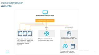 53
© 2020 Cisco et/ou ses filiales. Tous droits réservés. Informations
confidentielles de Cisco
Outils d'automatisation
Ansible
 