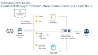 69
© 2020 Cisco et/ou ses filiales. Tous droits réservés. Informations
confidentielles de Cisco
Infrastructure en tant que code
Comment déployer l'infrastructure comme code avec GITOPS?
 