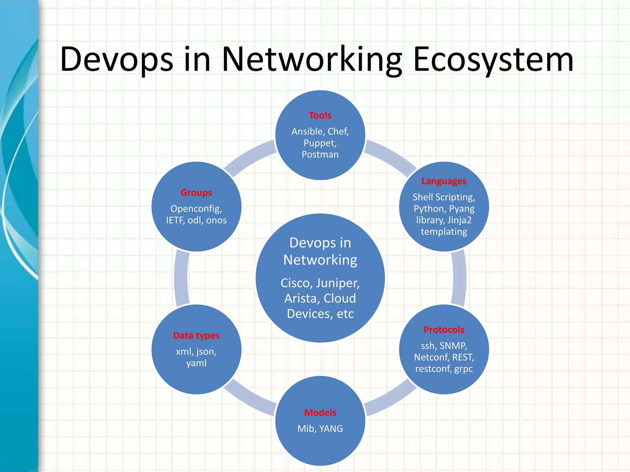 Devops in Networking Ecosystem
Devops in
Networking
Cisco, Juniper,
Arista, Cloud
Devices, etc
Tools
Ansible, Chef,
Puppet,
Postman
Languages
Shell Scripting,
Python, Pyang
library, Jinja2
templating
Protocols
ssh, SNMP,
Netconf, REST,
restconf, grpc
Models
Mib, YANG
Data types
xml, json,
yaml
Groups
Openconfig,
IETF, odl, onos
 