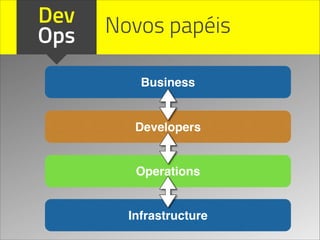 Dev
Ops Novos papéis
Infrastructure
Developers
Operations
Business
 