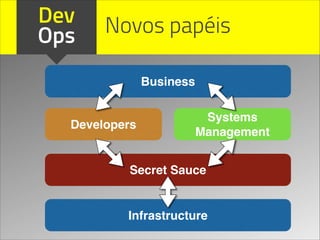 Dev
Ops Novos papéis
Infrastructure
Secret Sauce
Developers
Systems
Management
Business
 