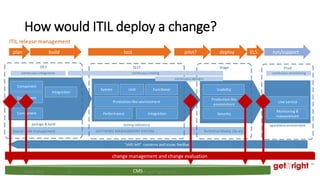 Itil Devops Integration DevOps or Die. DevOps and ITSM/ITIL | PDF