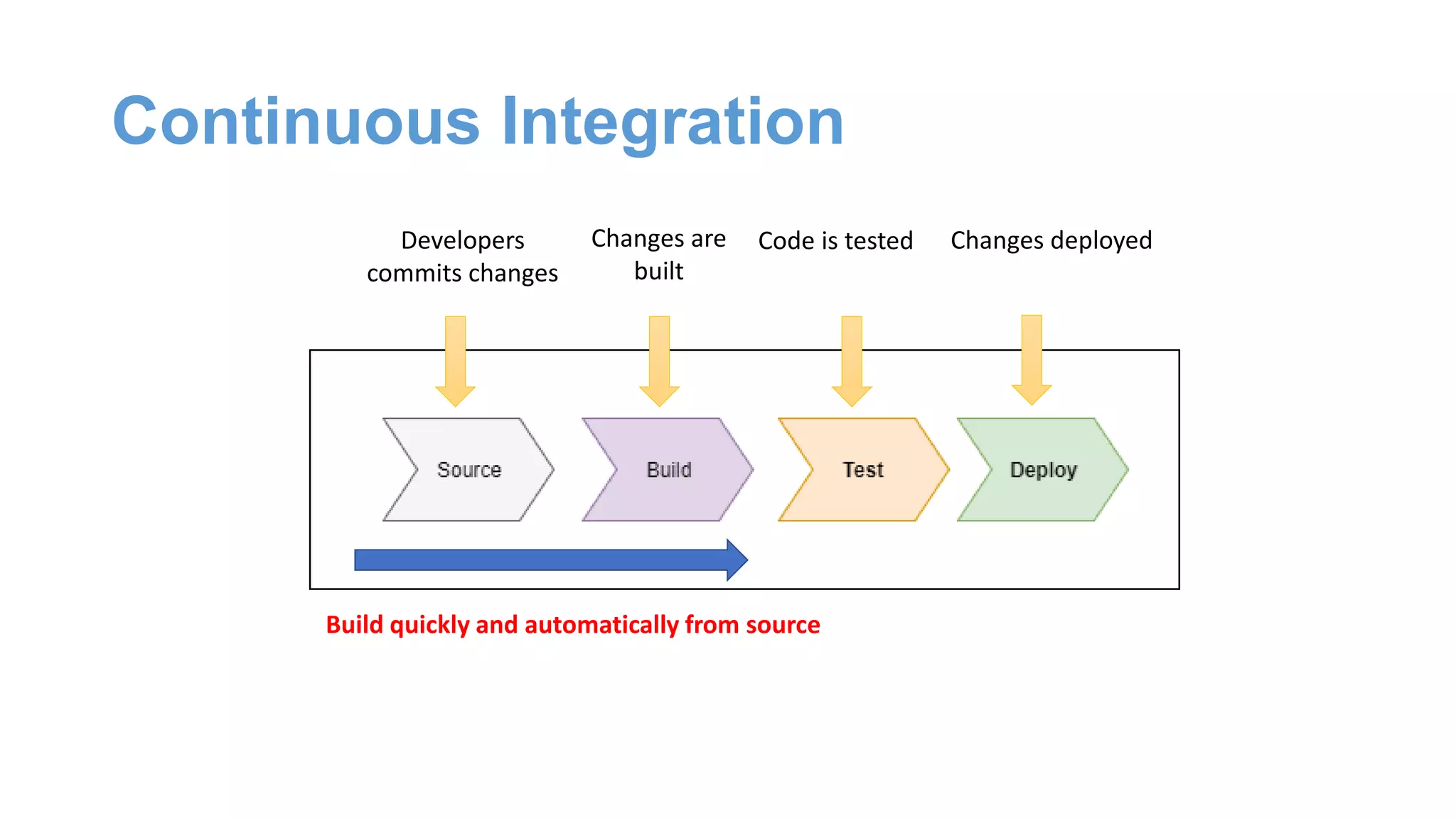 Continuous Integration
Developers
commits changes
Changes are
built
Code is tested Changes deployed
Build quickly and automatically from source
 