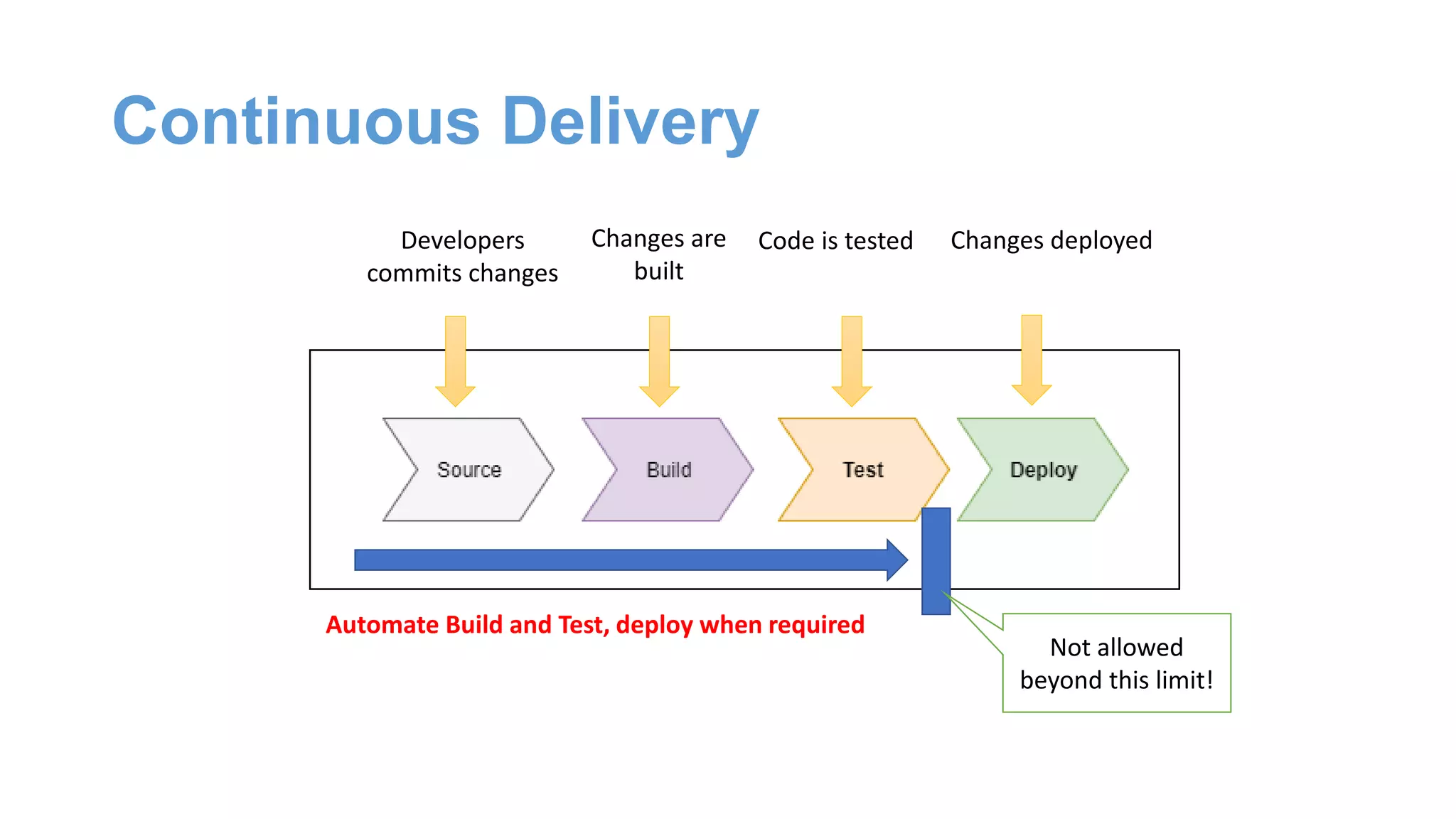 Continuous Delivery
Developers
commits changes
Changes are
built
Code is tested Changes deployed
Automate Build and Test, deploy when required
Not allowed
beyond this limit!
 