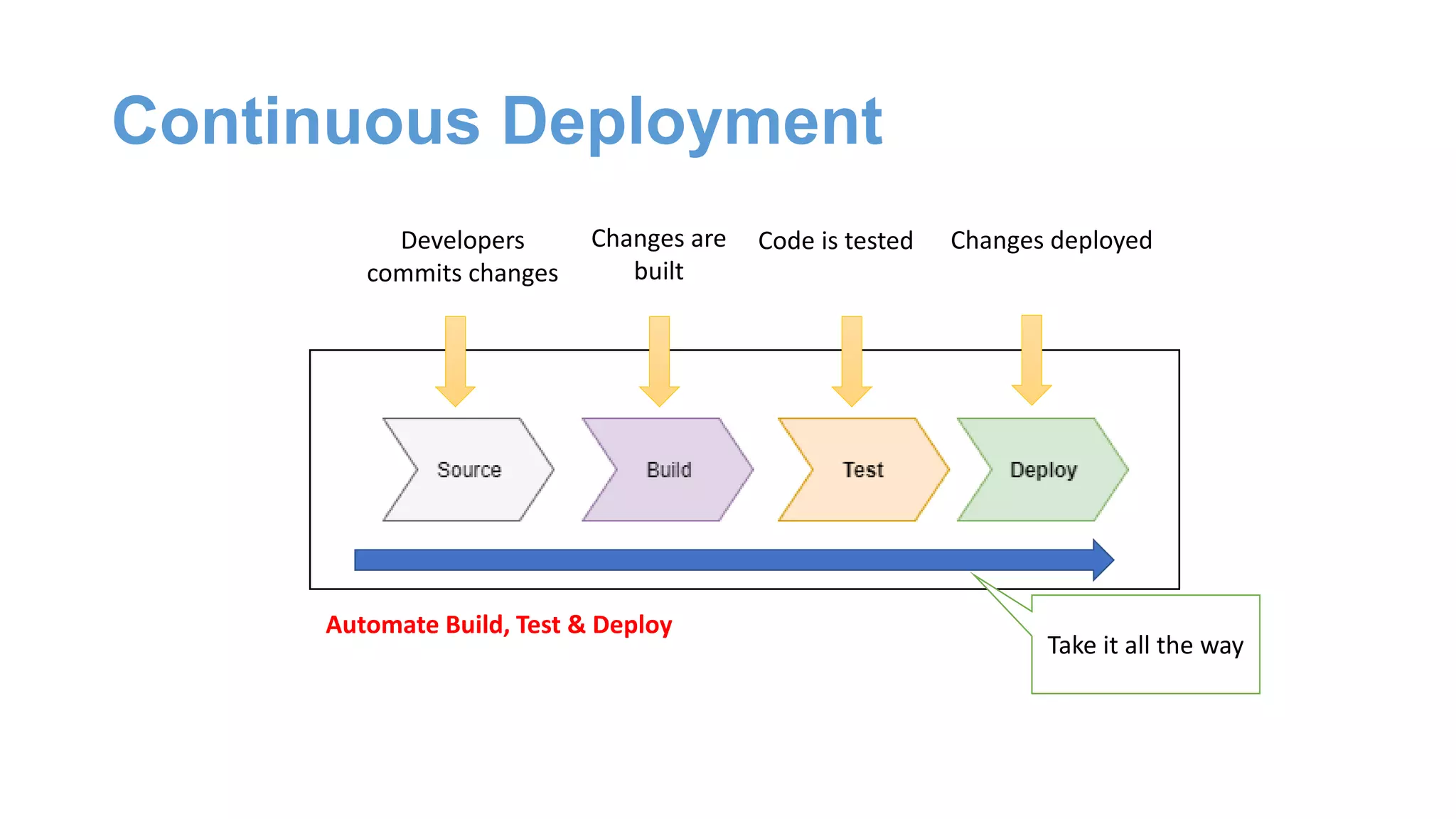Continuous Deployment
Developers
commits changes
Changes are
built
Code is tested Changes deployed
Automate Build, Test & Deploy
Take it all the way
 