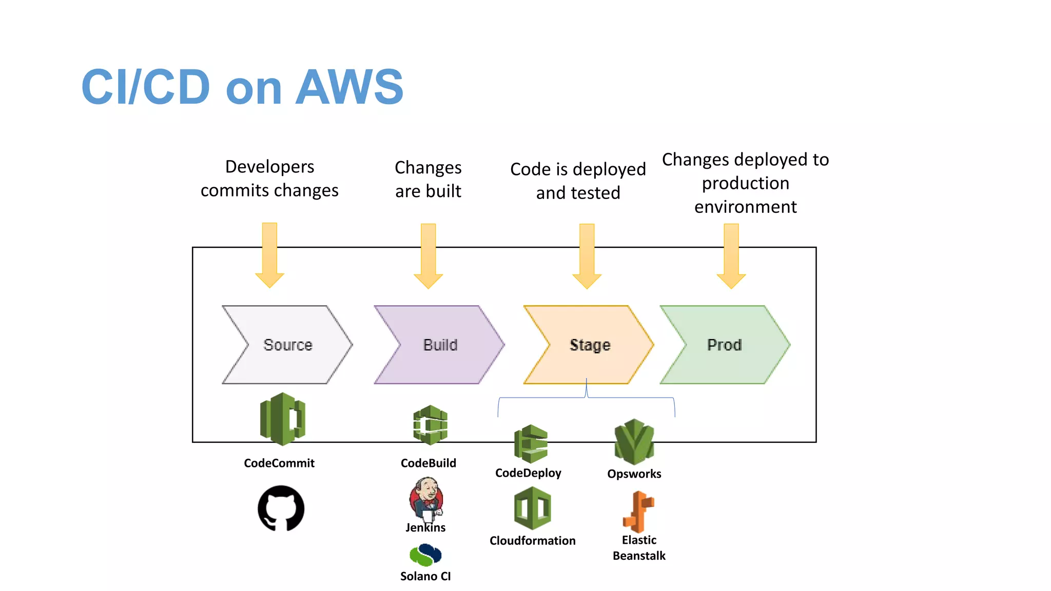 CI/CD on AWS
Developers
commits changes
Changes
are built
Code is deployed
and tested
Changes deployed to
production
environment
CodeBuildCodeCommit
CodeDeploy
Jenkins
Solano CI
Cloudformation
Opsworks
Elastic
Beanstalk
 