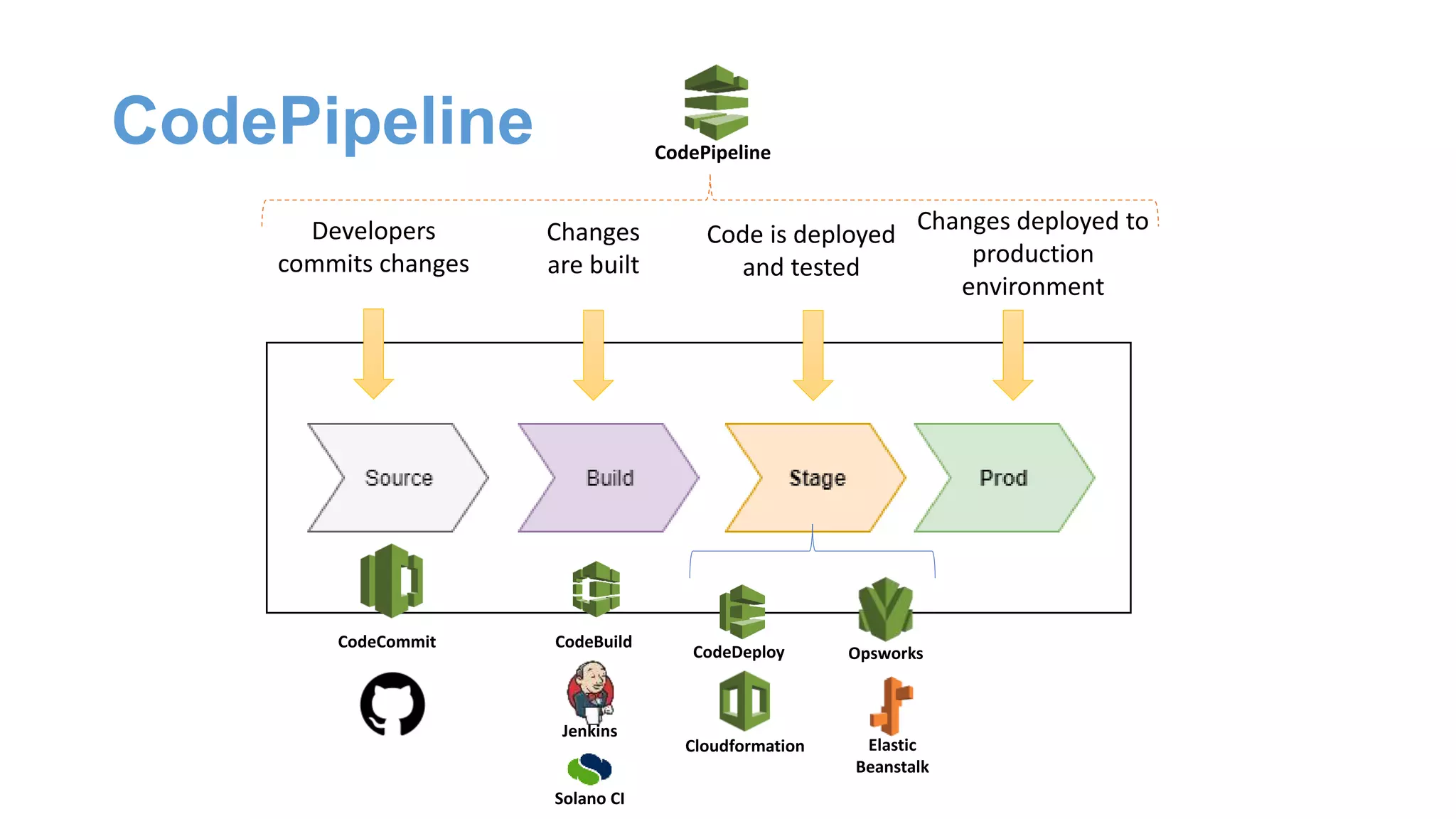 CodePipeline
Developers
commits changes
Changes
are built
Code is deployed
and tested
Changes deployed to
production
environment
CodeBuildCodeCommit
CodeDeploy
Jenkins
Solano CI
Cloudformation
Opsworks
Elastic
Beanstalk
CodePipeline
 