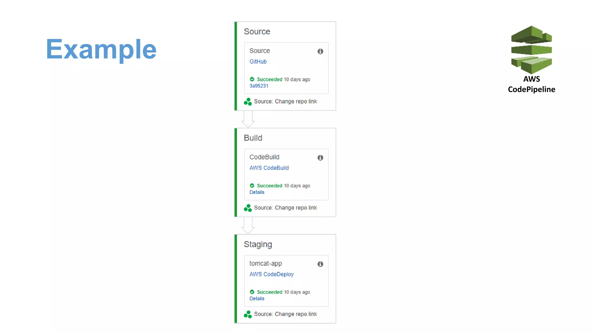 AWS
CodePipeline
Example
 