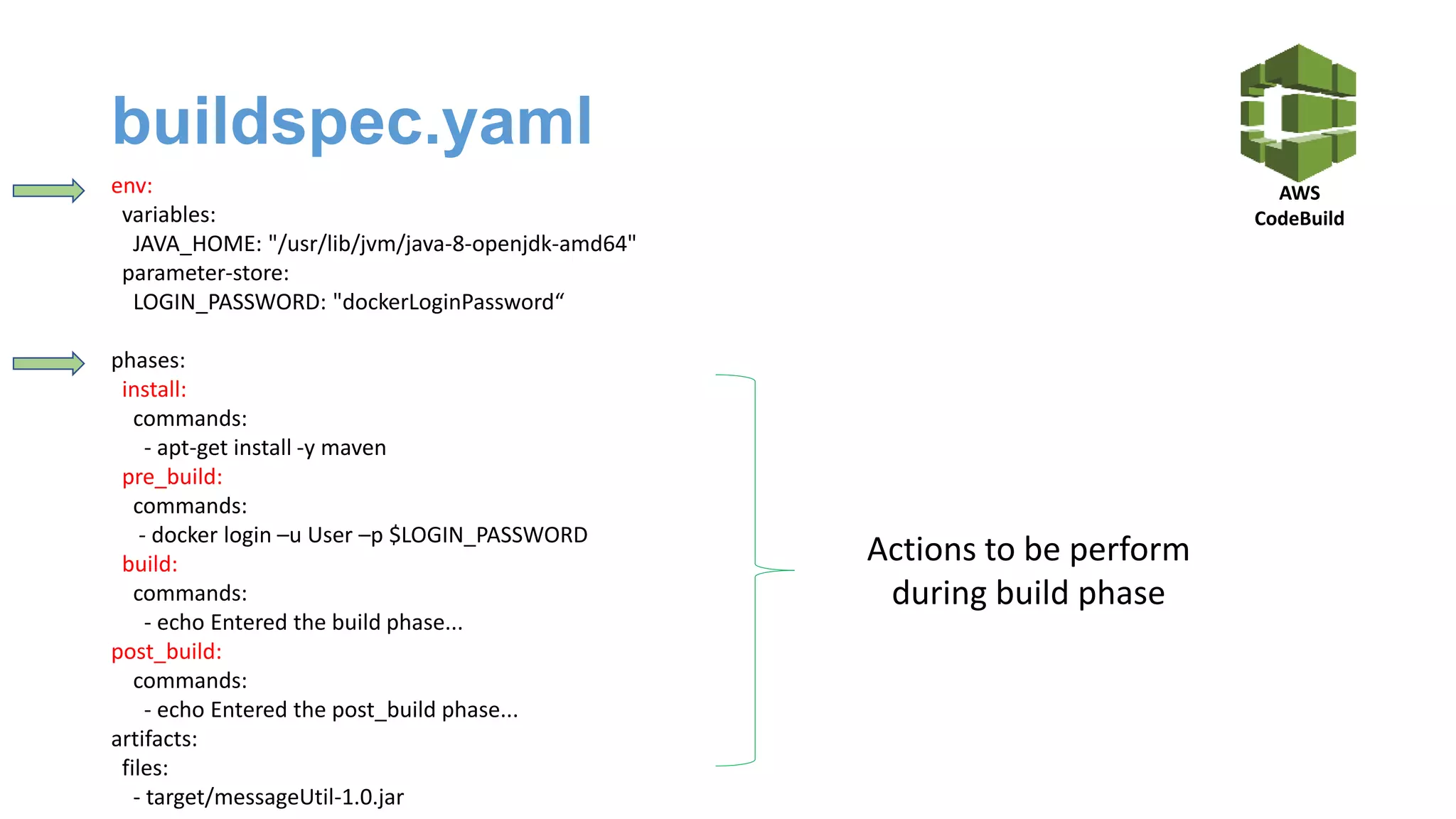 buildspec.yaml
AWS
CodeBuild
env:
variables:
JAVA_HOME: "/usr/lib/jvm/java-8-openjdk-amd64"
parameter-store:
LOGIN_PASSWORD: "dockerLoginPassword“
phases:
install:
commands:
- apt-get install -y maven
pre_build:
commands:
- docker login –u User –p $LOGIN_PASSWORD
build:
commands:
- echo Entered the build phase...
post_build:
commands:
- echo Entered the post_build phase...
artifacts:
files:
- target/messageUtil-1.0.jar
Actions to be perform
during build phase
 
