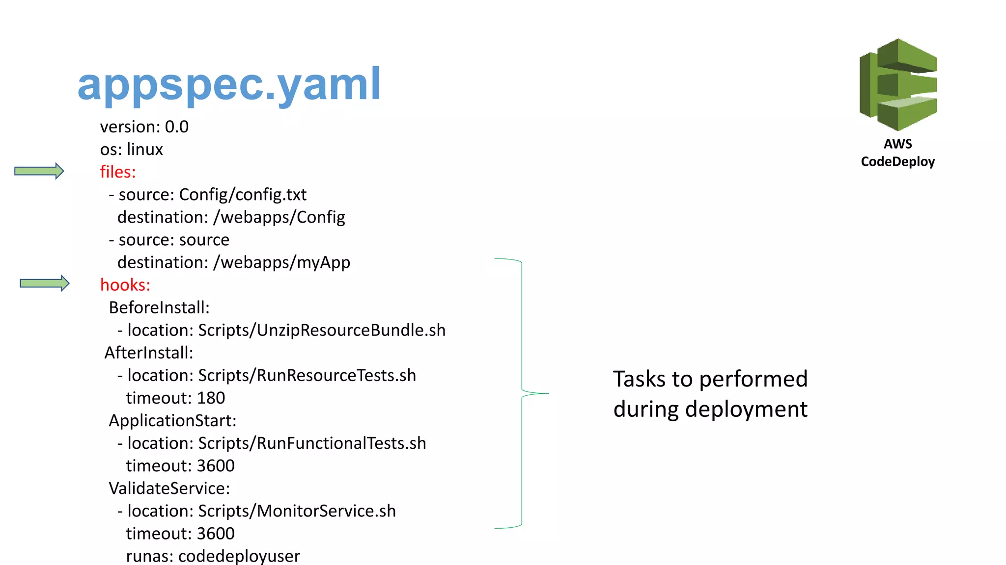 appspec.yaml
AWS
CodeDeploy
version: 0.0
os: linux
files:
- source: Config/config.txt
destination: /webapps/Config
- source: source
destination: /webapps/myApp
hooks:
BeforeInstall:
- location: Scripts/UnzipResourceBundle.sh
AfterInstall:
- location: Scripts/RunResourceTests.sh
timeout: 180
ApplicationStart:
- location: Scripts/RunFunctionalTests.sh
timeout: 3600
ValidateService:
- location: Scripts/MonitorService.sh
timeout: 3600
runas: codedeployuser
Tasks to performed
during deployment
 