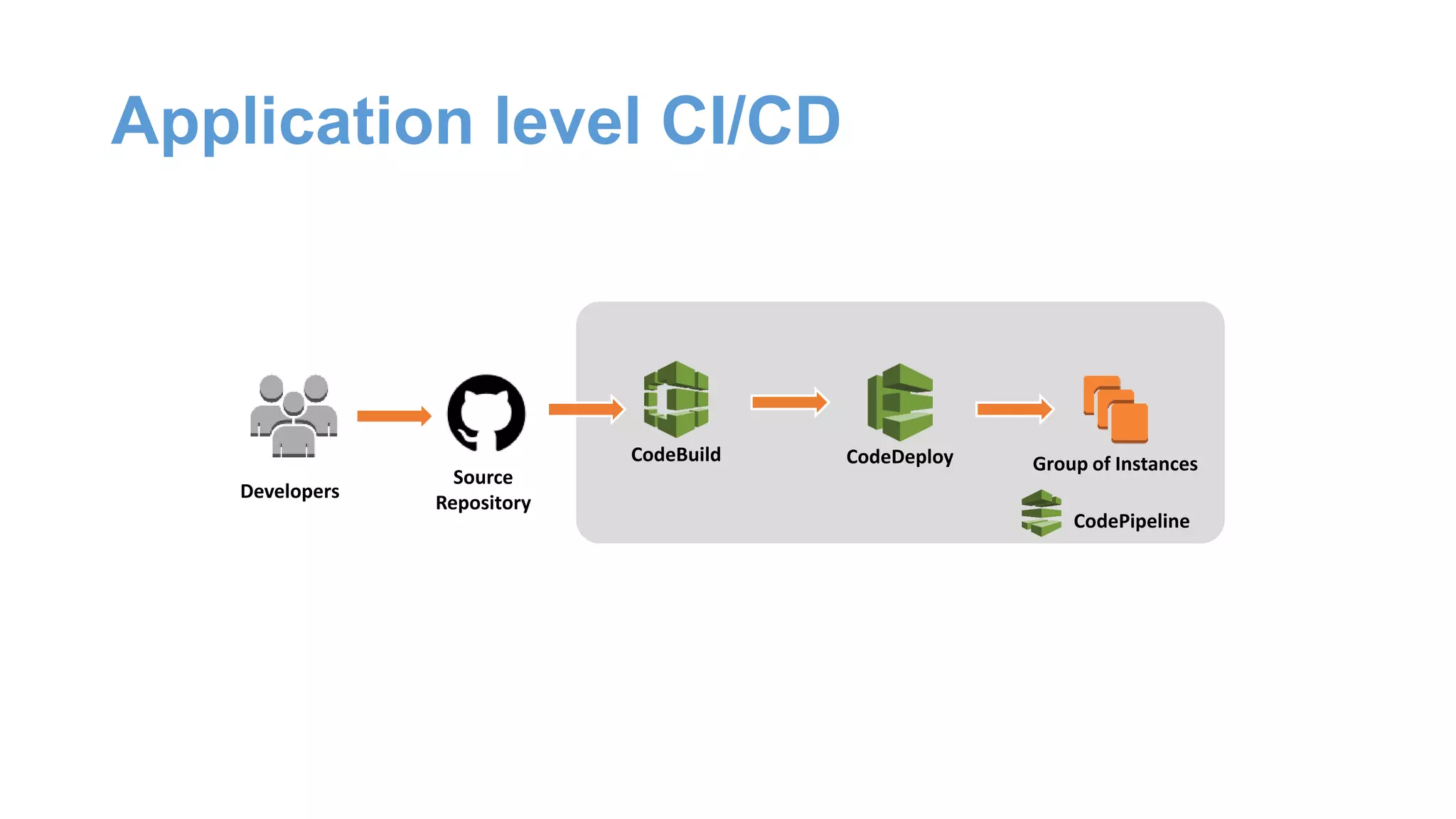 Application level CI/CD
CodeBuild CodeDeploy Group of Instances
Developers
Source
Repository
CodePipeline
 