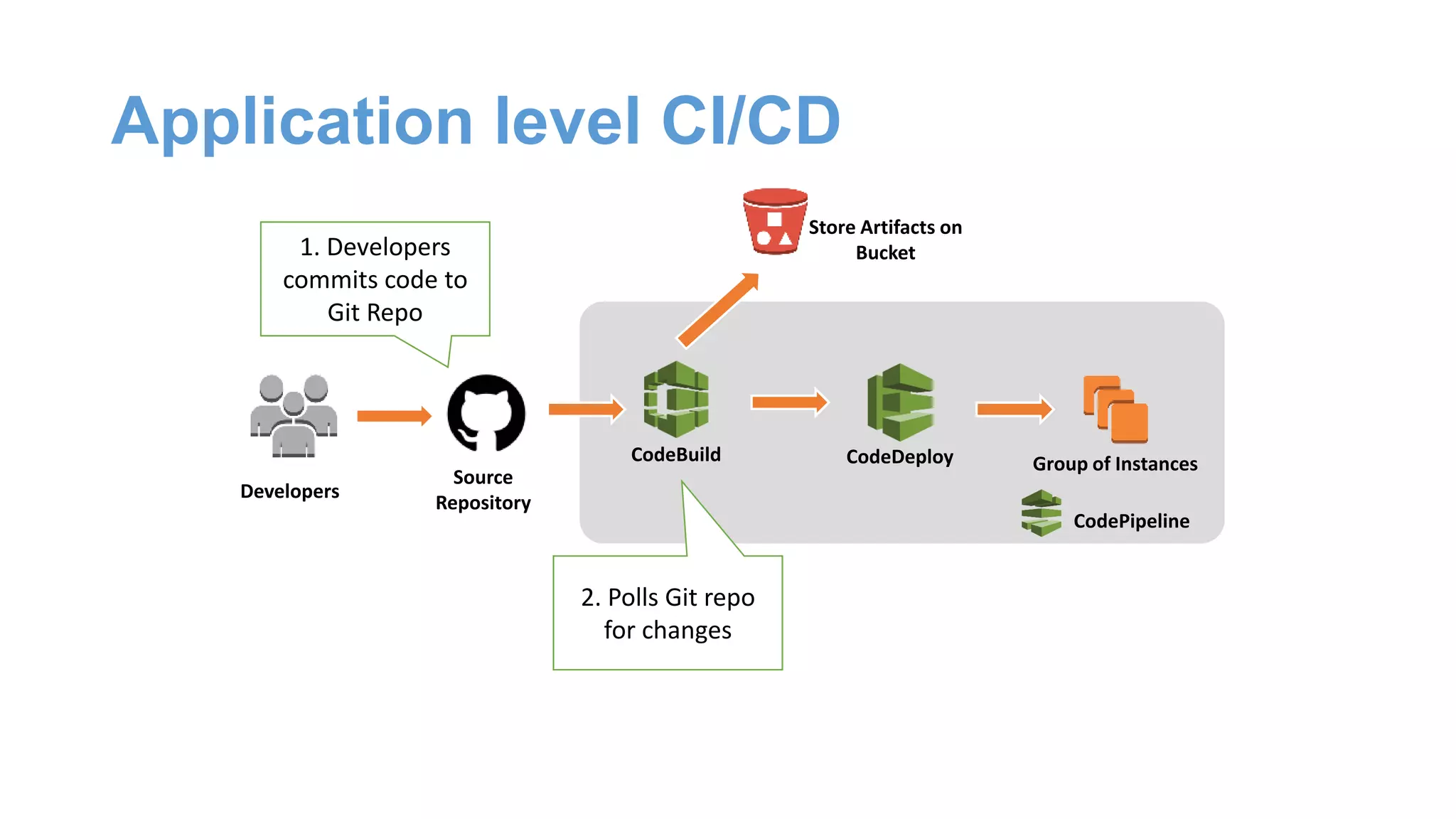 Application level CI/CD
CodeBuild CodeDeploy Group of Instances
Developers
Source
Repository
1. Developers
commits code to
Git Repo
2. Polls Git repo
for changes
Store Artifacts on
Bucket
CodePipeline
 