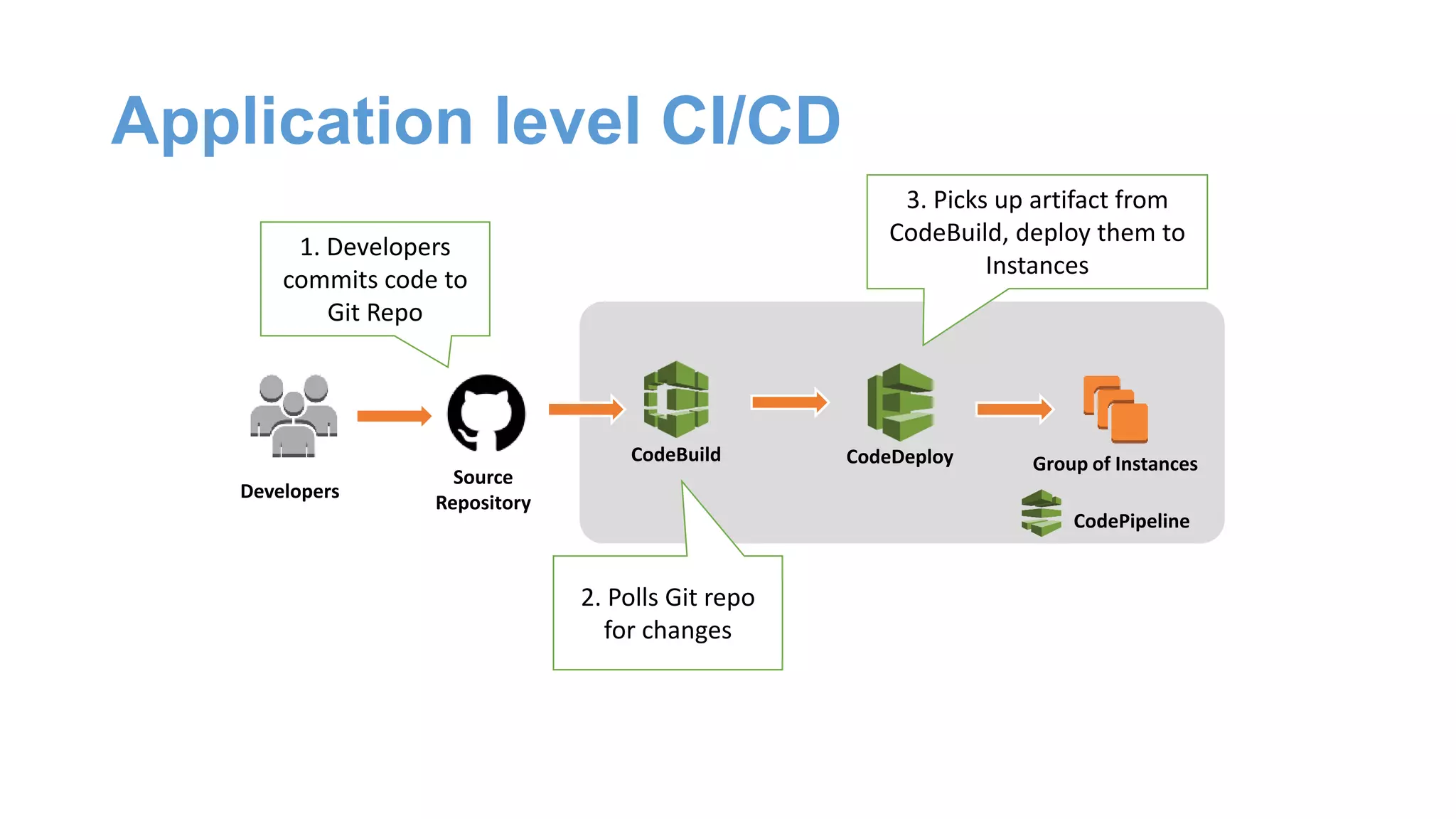 Application level CI/CD
CodeBuild CodeDeploy Group of Instances
Developers
Source
Repository
1. Developers
commits code to
Git Repo
2. Polls Git repo
for changes
3. Picks up artifact from
CodeBuild, deploy them to
Instances
CodePipeline
 