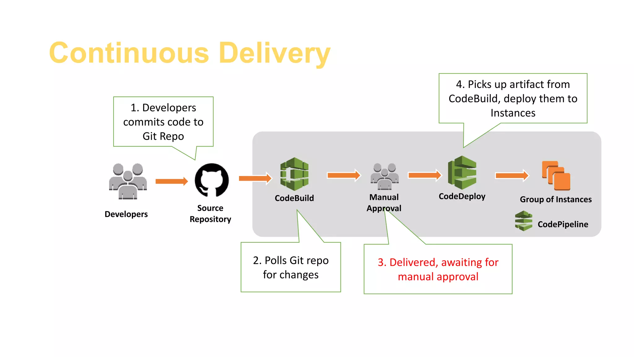 Continuous Delivery
CodeBuild CodeDeploy Group of Instances
Developers
Source
Repository
1. Developers
commits code to
Git Repo
2. Polls Git repo
for changes
4. Picks up artifact from
CodeBuild, deploy them to
Instances
CodePipeline
3. Delivered, awaiting for
manual approval
Manual
Approval
 