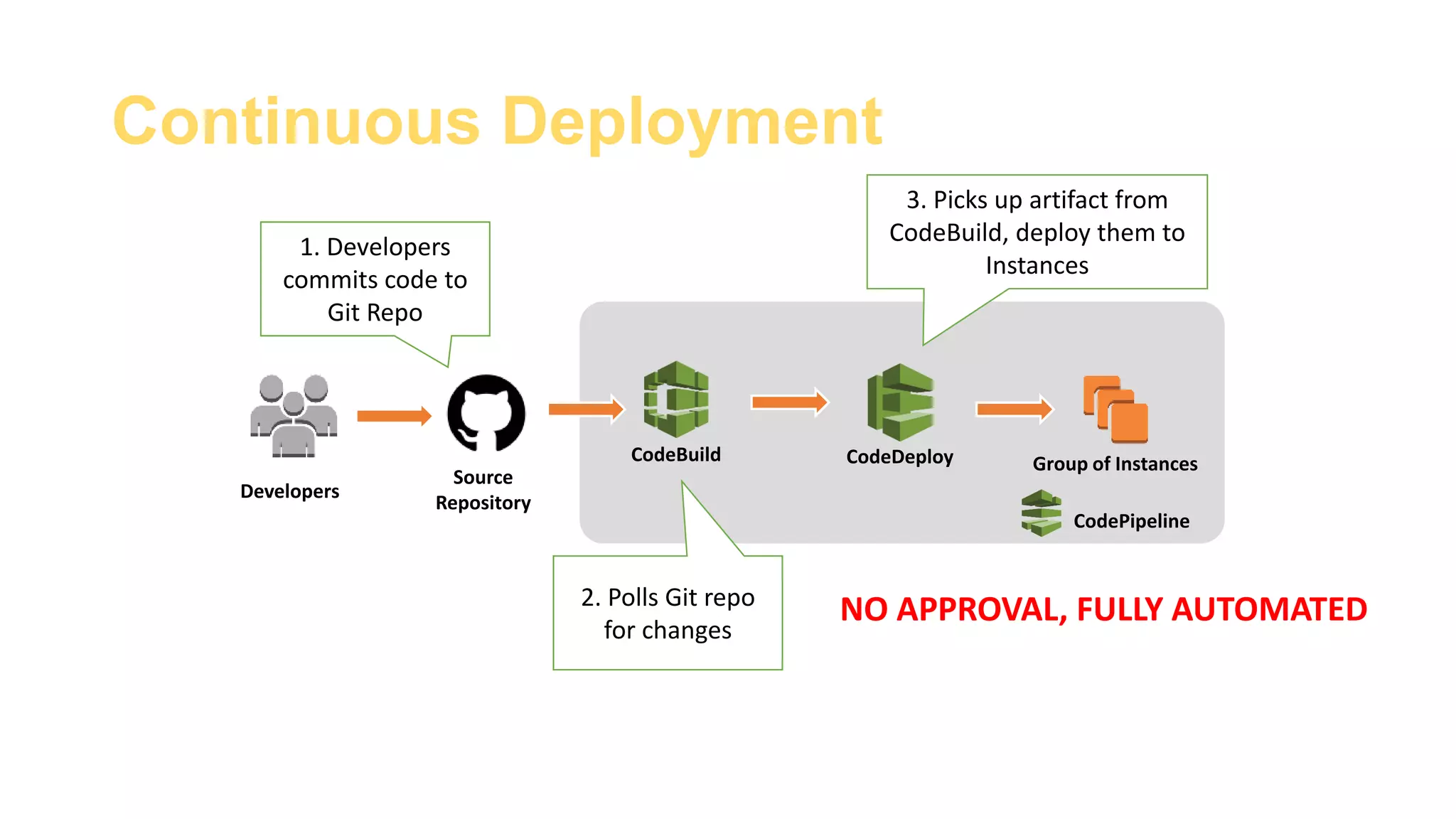 Continuous Deployment
CodeBuild CodeDeploy Group of Instances
Developers
Source
Repository
1. Developers
commits code to
Git Repo
2. Polls Git repo
for changes
3. Picks up artifact from
CodeBuild, deploy them to
Instances
CodePipeline
NO APPROVAL, FULLY AUTOMATED
 
