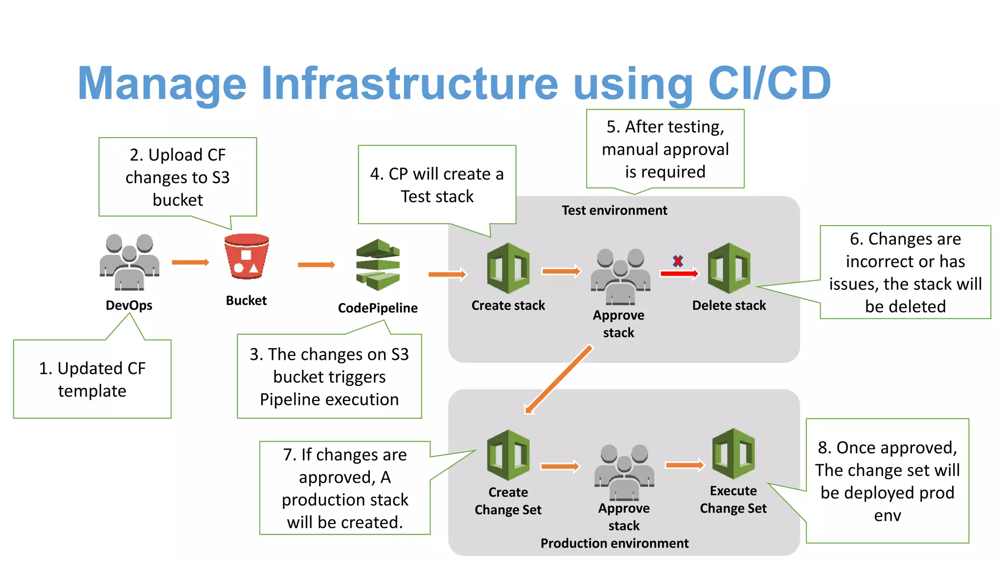 Manage Infrastructure using CI/CD
Bucket
CodePipeline Create stack Delete stack
Approve
stack
Test environment
Production environment
Create
Change Set
Execute
Change SetApprove
stack
1. Updated CF
template
DevOps
2. Upload CF
changes to S3
bucket
3. The changes on S3
bucket triggers
Pipeline execution
4. CP will create a
Test stack
5. After testing,
manual approval
is required
6. Changes are
incorrect or has
issues, the stack will
be deleted
7. If changes are
approved, A
production stack
will be created.
8. Once approved,
The change set will
be deployed prod
env
 