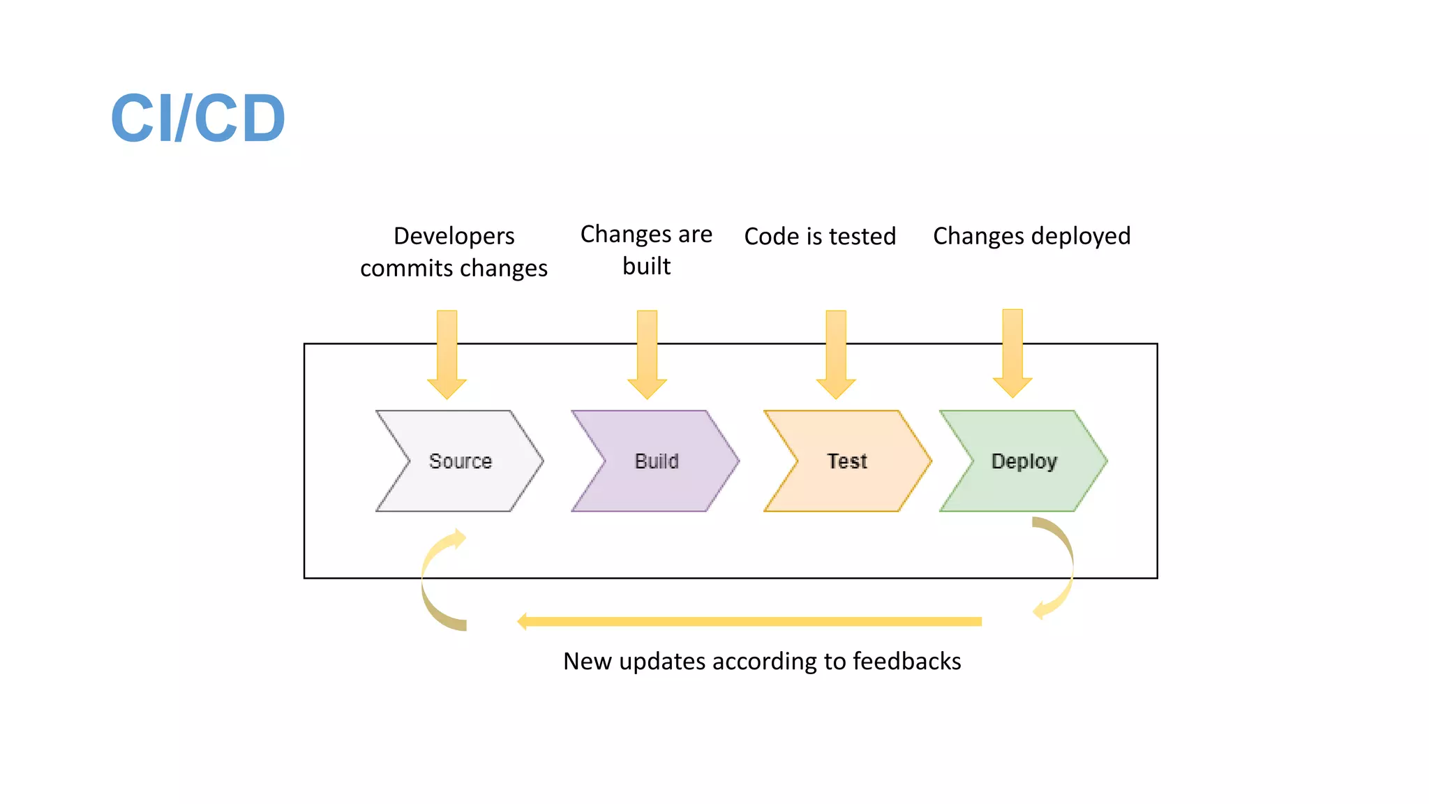 CI/CD
Developers
commits changes
Changes are
built
Code is tested Changes deployed
New updates according to feedbacks
 