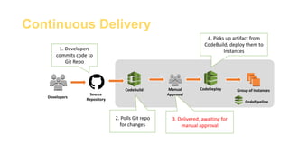 Continuous Delivery
CodeBuild CodeDeploy Group of Instances
Developers
Source
Repository
1. Developers
commits code to
Git Repo
2. Polls Git repo
for changes
4. Picks up artifact from
CodeBuild, deploy them to
Instances
CodePipeline
3. Delivered, awaiting for
manual approval
Manual
Approval
 