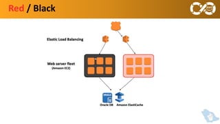 Devops on AWS | PPTX