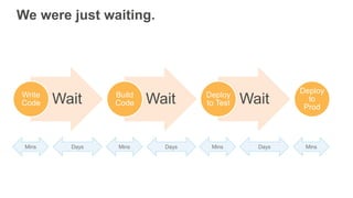 We were just waiting.
WaitWrite
Code WaitBuild
Code WaitDeploy
to Test
Deploy
to
Prod
Mins Days Mins Days Mins Days Mins
 