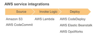 AWS service integrations
Source Invoke Logic Deploy
AWS Elastic Beanstalk
Amazon S3 AWS CodeDeployAWS Lambda
AWS CodeCommi...