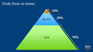 Onde focar os testes
UI
Service
Unit 70%
20%
10%
 