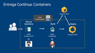 © 2018, Amazon Web Services, Inc. or its Affiliates. All rights reserved.
Entrega Contínua: Containers
AWS
CodeCommit
AWS
...
