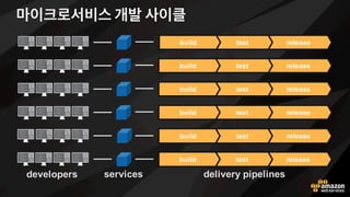 Amazon 내부 시스템
e수천명의 아마존 l발자들은 매일 2YoUUo를
사용하여! JJvJ! AatQoW! CuKa 앱을 웹
서비스로 네이티브 코드 서비스로 배포하t
있습니다. 지난 12l월 동안 2YoUUo는
5천만번이 넘는 개발, 테스트 및 정식
서버로 배포가 진행되었습니다. 이는 초당
한번 평균 한번 이상의 배포횟수입니다. e
HNrWNr GoPNUs! EQN Dtora oO 2YoUUo - 2VJboWds 5NYUoaVNWt 6WPRWN! 201)
QttY.//www.JUUtQRWPsMRstrRKutNM.LoV/201)/11/JYoUUo-JVJboW-MNYUoaVNWt-NWPRWN.QtVU
 
