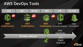 AWS Code 서비스로 배포하기
Testing Staging Production
deploy
deploy
deploy
Source Build
release
AWS CodeDeploy
AWS CodePipeline
AWS
CodeCommit
 