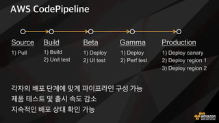 AWS CodeCommit
8Rt 코드 저장소 제u
2VJboW D(의 확장성! h용성 및 내x성 제u
tm의 요x에 맞는 암호화 기능 제u
git pull/push CodeCommit
Git objects in
Amazon S3
Git index in
Amazon
DynamoDB
Encryption key
in AWS KMS
SSH or HTTPS
 
