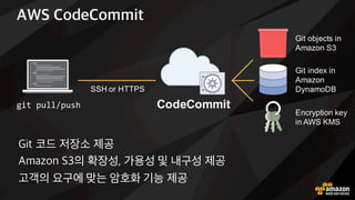 AWS 코드 서비스 기반 DevOps 프로세스
1. 8RtQuK에서 642 인스턴스로 코드 배포하기
2. 4oMN4oVVRt에서 6UJstRL3NJWstJUT으로 코드 배포하기
(. 서드 파티 ENst 단s 추h 및 파이프라인 변r하기
QttYs.//aoutu.KN/v-o(FJO=1QF
 