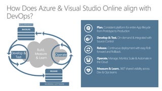 REQUIREMENTS
OperateDevelop &
Test
WORKING SOFTWARE
Plan.Consistentplatform for entire App lifecycle
from Prototypeto Production
Develop &Test.On-demand & integratedwith
Source Control
Release.Continuousdeploymentwith easy Roll-
forward and Rollback.
Operate.Manage, Monitor, Scale& Automate in
the Cloud
Measure& Learn. 360o
shared visibilityacross
Dev & Ops teams
Build,
Measure
& Learn
 