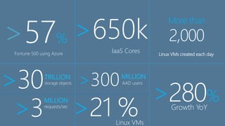 Fortune 500 using Azure
>57%
More than
2,000
Linux VMs created each day
>30TRILLION
storage objects >300MILLION
AAD users
>21 %
>280%Growth YoY
Linux VMs
>3
MILLION
requests/sec
>650k
IaaS Cores
 