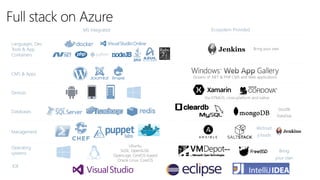 Ecosystem Provided
Languages, Dev
Tools & App
Containers
CMS & Apps
Devices
Databases
Management
MS Integrated
Operating
systems Bring
your own
libcloud
jclouds
IDE
 