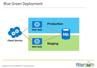 Copyright © 2015-2015 ALTERBOOTH inc. All Rights Reserved.
Blue Green Deployment
Cloud Service
Web Role
Web Role
Production
Staging
 