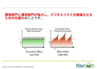 Copyright © 2015-2015 ALTERBOOTH inc. All Rights Reserved.
開発部門と運用部門が協力し、ビジネスリスクを軽減させる
ための仕組みのことです。
 
