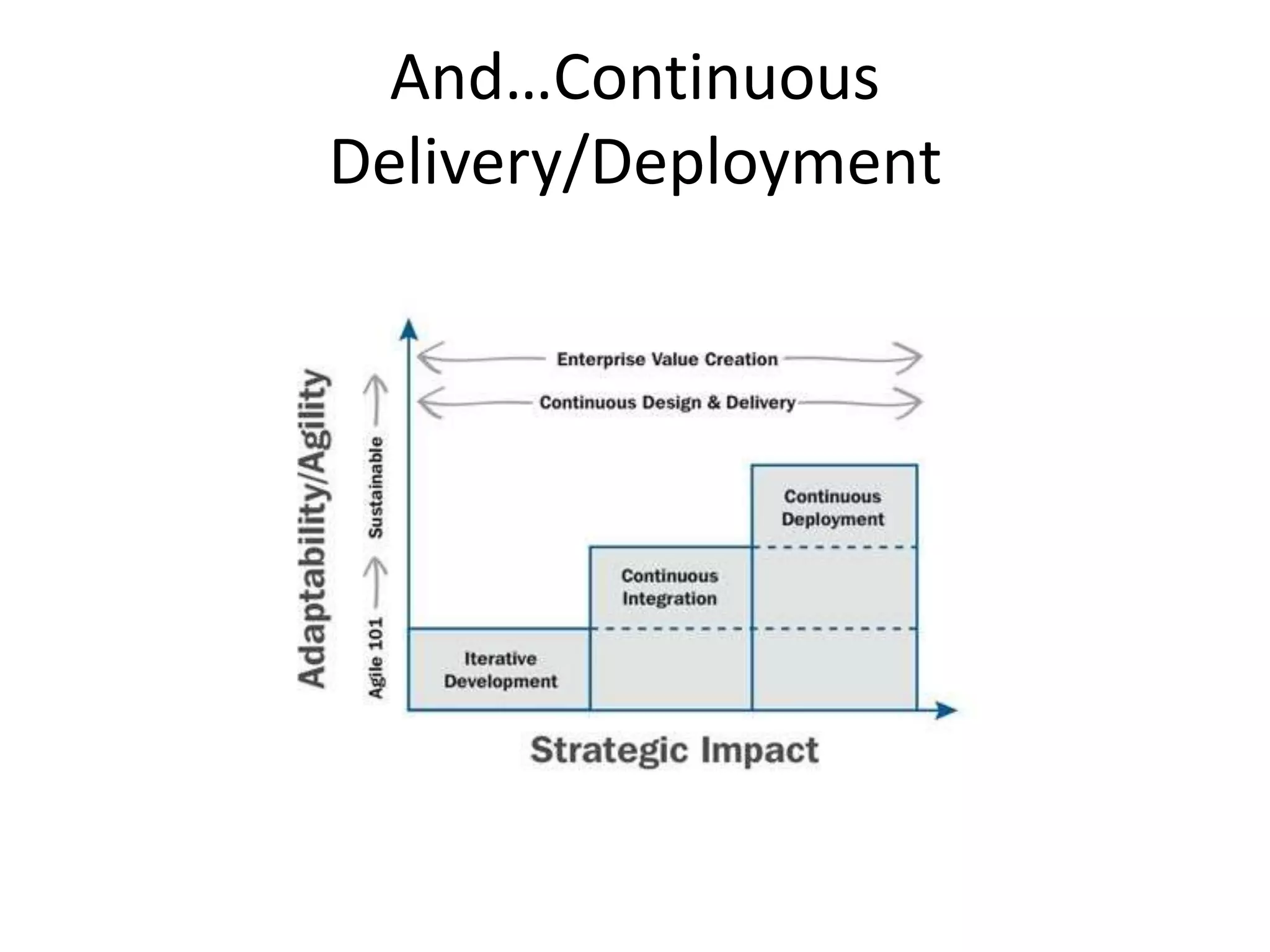 And…Continuous 
Delivery/Deployment 
 