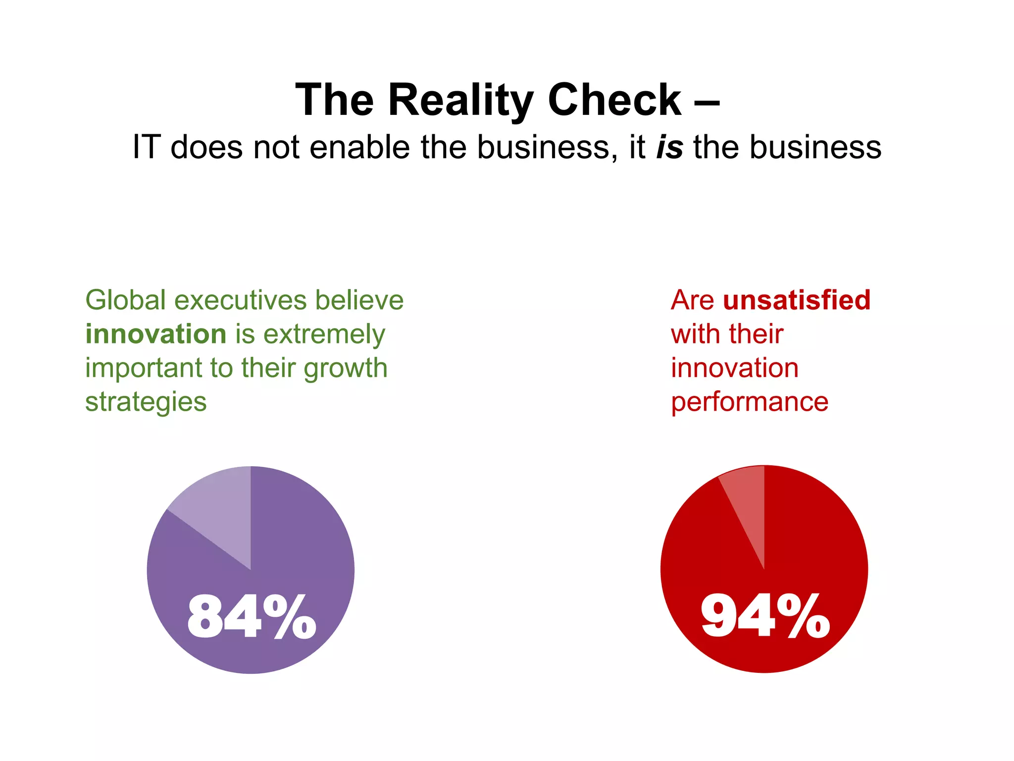 The Reality Check – 
IT does not enable the business, it is the business 
Global executives believe 
innovation is extremely 
important to their growth 
strategies 
84% 
Are unsatisfied 
with their 
innovation 
performance 
94% 
 