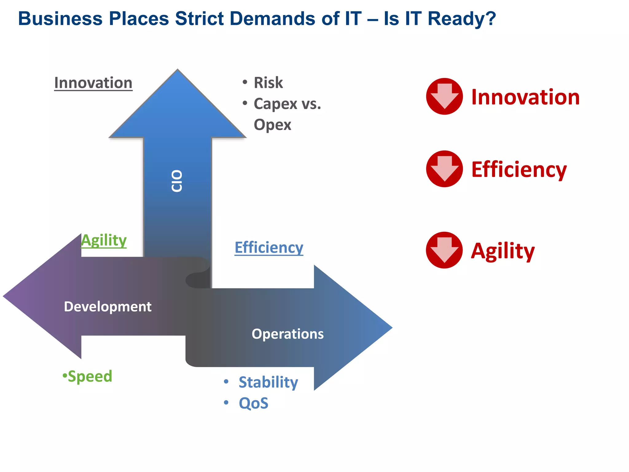 Business Places Strict Demands of IT – Is IT Ready? 
CIO 
• Risk 
• Capex vs. 
Opex 
Agility Efficiency 
• Stability 
• QoS 
Innovation 
Development 
•Speed 
Operations 
Innovation 
Efficiency 
Agility 
 