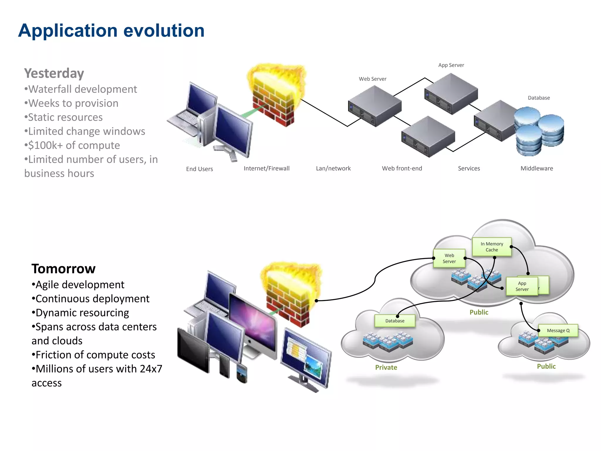 Application evolution 
Yesterday 
•Waterfall development 
•Weeks to provision 
•Static resources 
•Limited change windows 
•$100k+ of compute 
•Limited number of users, in 
business hours 
Tomorrow 
•Agile development 
•Continuous deployment 
•Dynamic resourcing 
•Spans across data centers 
and clouds 
•Friction of compute costs 
•Millions of users with 24x7 
access 
Web Server 
App Server 
Database 
End Users Internet/Firewall Lan/network Web front-end Services Middleware 
Private 
Public 
Public 
Web 
Server 
Message Q 
Database 
In Memory 
Cache 
App 
Server 
App 
Server 
 