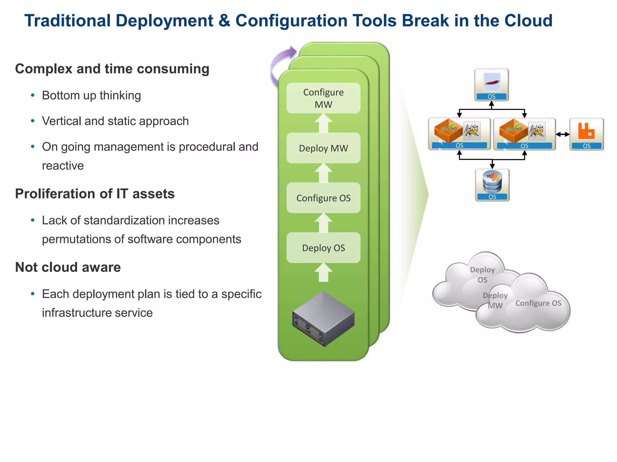 Traditional Deployment & Configuration Tools Break in the Cloud 
Complex and time consuming 
• Bottom up thinking 
• Vertical and static approach 
• On going management is procedural and 
reactive 
Proliferation of IT assets 
• Lack of standardization increases 
permutations of software components 
Not cloud aware 
• Each deployment plan is tied to a specific 
infrastructure service 
Configure 
MW 
Deploy MW 
Configure OS 
Deploy OS 
OS 
OS 
OS OS 
OS 
 