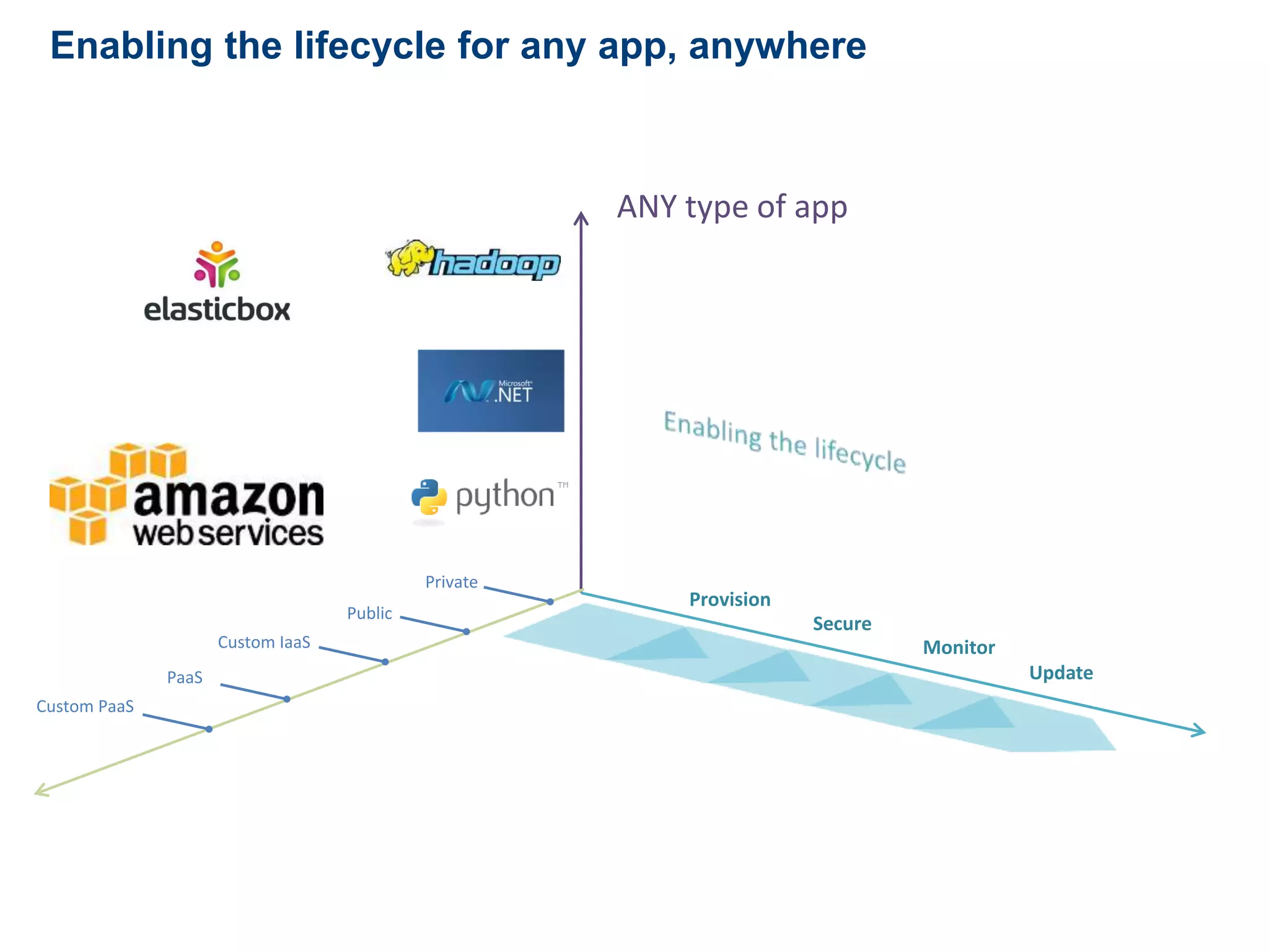 Enabling the lifecycle for any app, anywhere 
ANY type of app 
Provision 
Secure 
Monitor 
Update 
Public 
Private 
Custom IaaS 
PaaS 
Custom PaaS 
 
