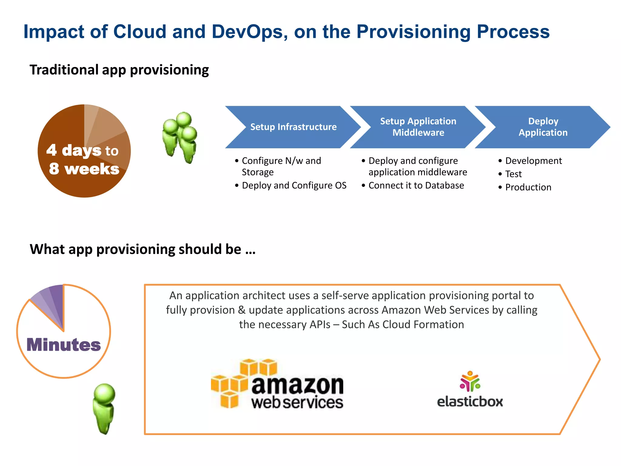 Impact of Cloud and DevOps, on the Provisioning Process 
Traditional app provisioning 
4 days to 
8 weeks 
Setup Infrastructure 
• Configure N/w and 
Storage 
• Deploy and Configure OS 
Setup Application 
Middleware 
• Deploy and configure 
application middleware 
• Connect it to Database 
Deploy 
Application 
• Development 
• Test 
• Production 
What app provisioning should be … 
Minutes 
An application architect uses a self-serve application provisioning portal to 
fully provision & update applications across Amazon Web Services by calling 
the necessary APIs – Such As Cloud Formation 
 