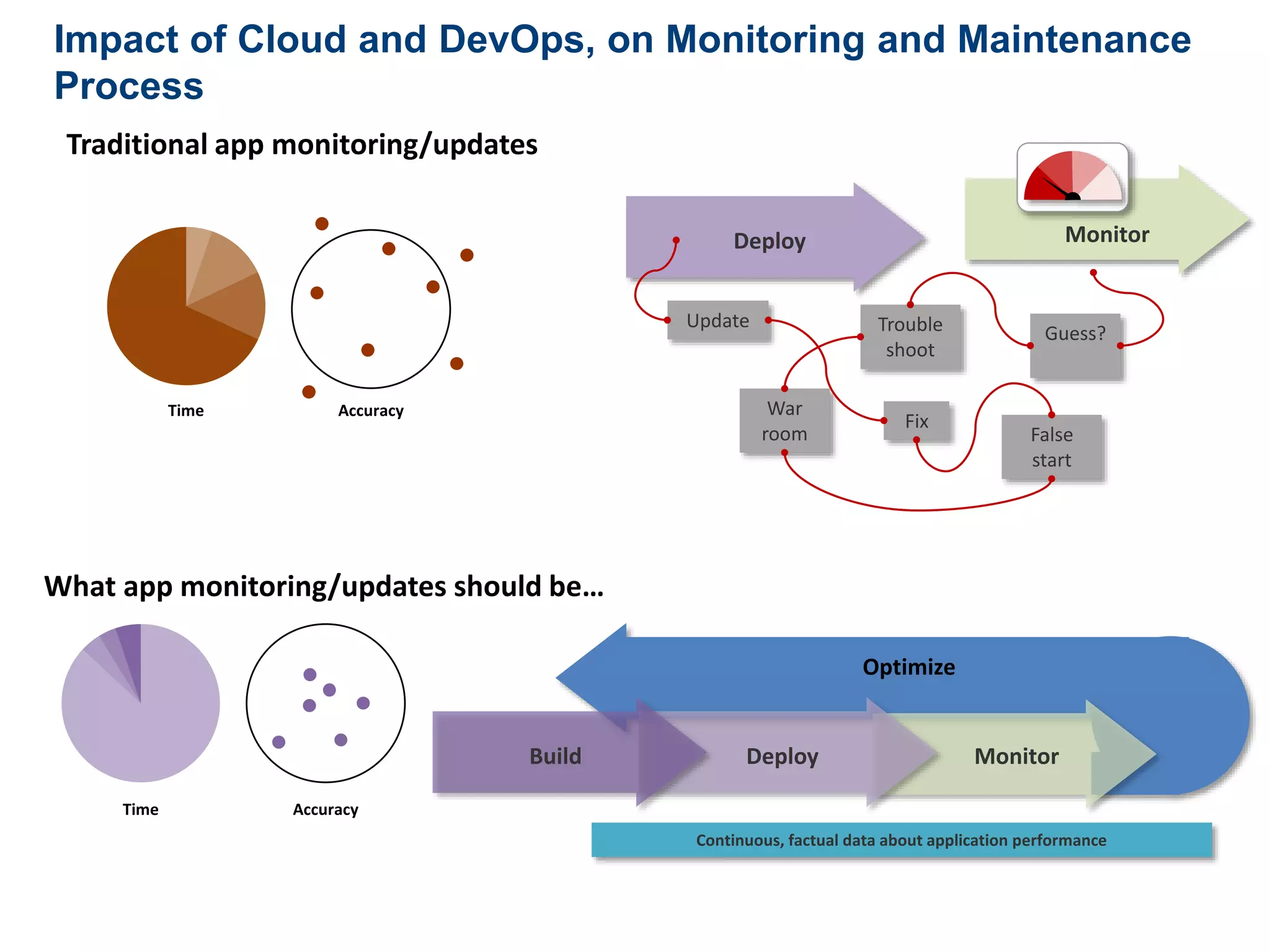 Impact of Cloud and DevOps, on Monitoring and Maintenance 
Process 
Traditional app monitoring/updates 
Deploy Monitor 
Trouble 
shoot 
War 
room 
Guess? 
Fix 
False 
start 
Update 
Time Accuracy 
What app monitoring/updates should be… 
Optimize 
Build Deploy Monitor 
Continuous, factual data about application performance 
Time Accuracy 
 