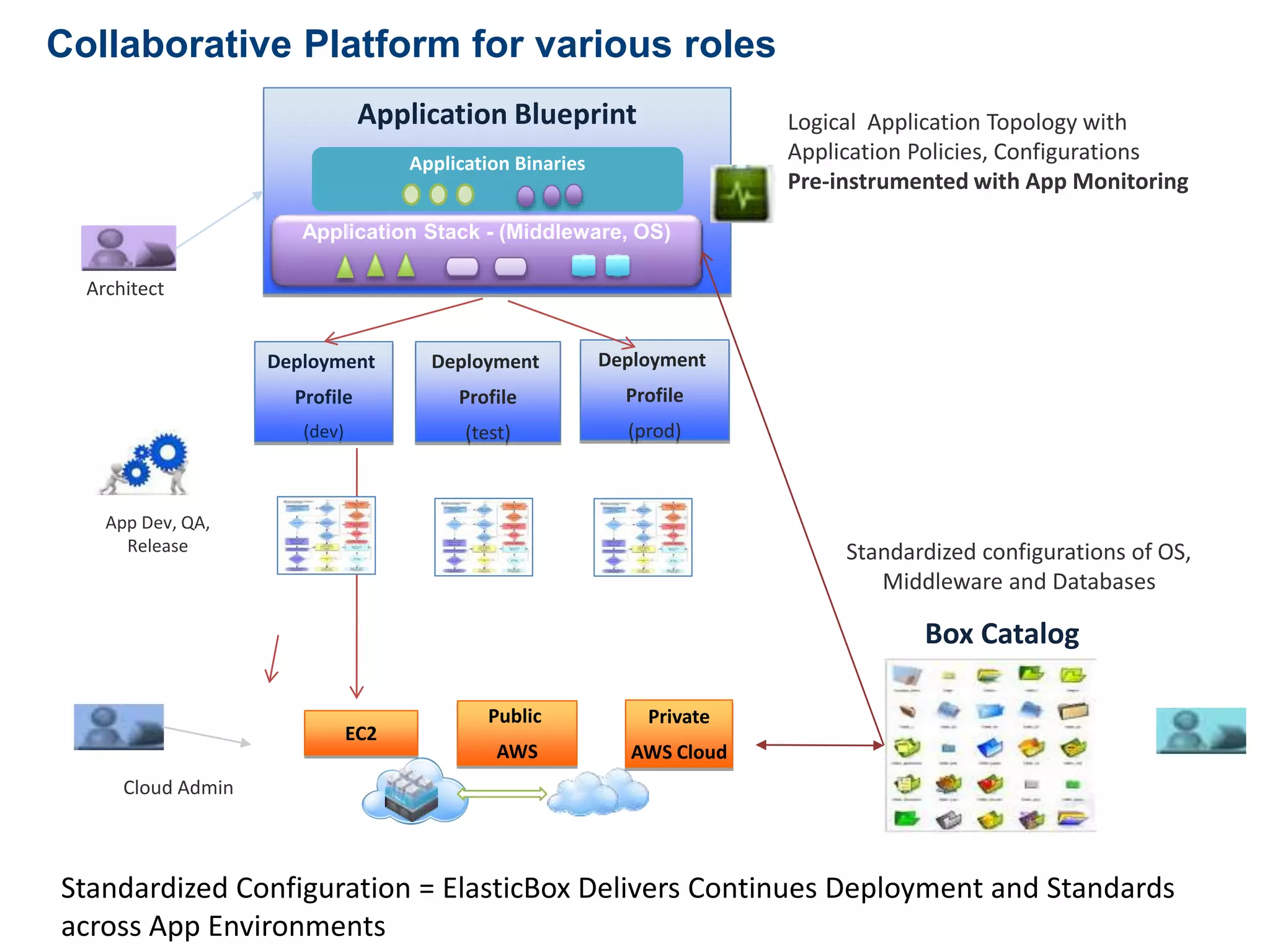 Collaborative Platform for various roles 
Application Blueprint 
Architect 
Cloud Admin 
Deployment 
Profile 
(dev) 
Application Binaries 
Application Stack - (Middleware, OS) 
Deployment 
Profile 
(test) 
App Dev, QA, 
Release 
Public 
AWS 
Private 
AWS Cloud 
EC2 
Logical Application Topology with 
Application Policies, Configurations 
Pre-instrumented with App Monitoring 
Standardized configurations of OS, 
Middleware and Databases 
Box Catalog 
Deployment 
Profile 
(prod) 
Standardized Configuration = ElasticBox Delivers Continues Deployment and Standards 
across App Environments 
 