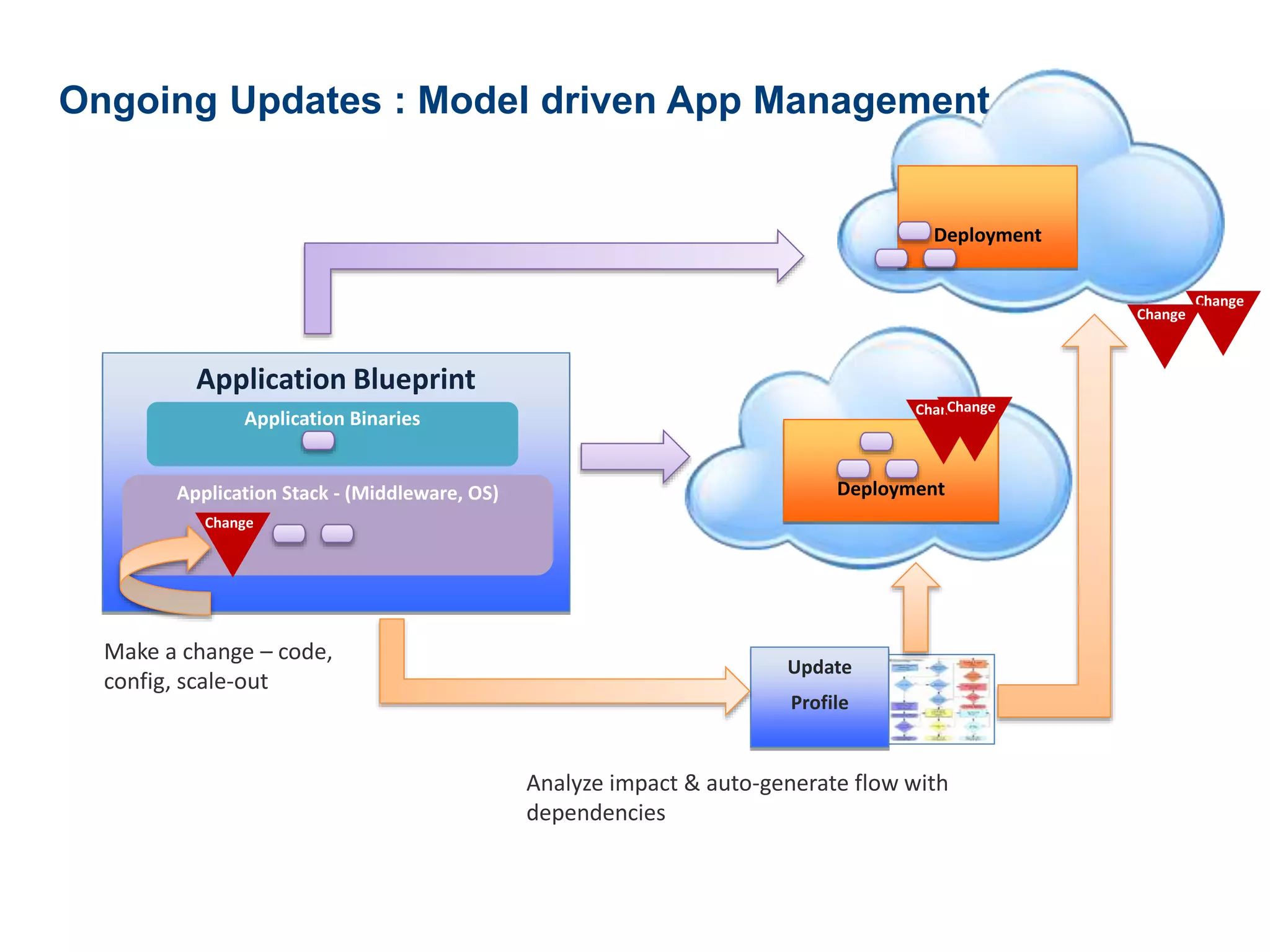 Ongoing Updates : Model driven App Management 
Application Blueprint 
Application Binaries 
Application Stack - (Middleware, OS) 
Update 
Profile 
Make a change – code, 
config, scale-out 
Deployment 
Change 
ChanCgheange 
Change 
Change 
Deployment 
Analyze impact & auto-generate flow with 
dependencies 
 