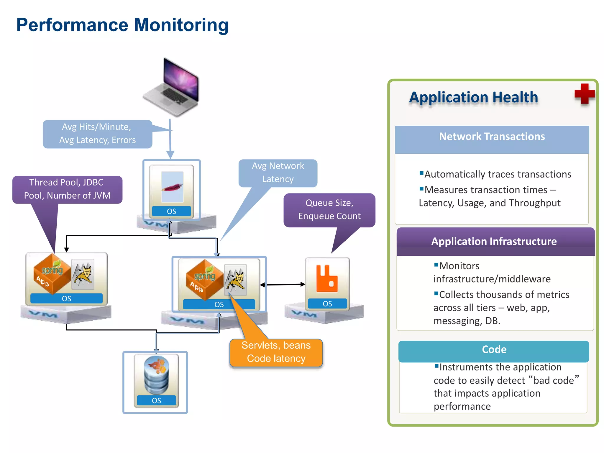 Performance Monitoring 
OS 
OS 
OS 
OS 
OS 
Application Health 
Application Infrastructure 
Monitors 
infrastructure/middleware 
Collects thousands of metrics 
across all tiers – web, app, 
messaging, DB. 
Code 
Instruments the application 
code to easily detect “bad code” 
that impacts application 
performance 
Avg Hits/Minute, 
Avg Latency, Errors 
Avg Network 
Latency 
Queue Size, 
Enqueue Count 
Thread Pool, JDBC 
Pool, Number of JVM 
Servlets, beans 
Code latency 
Network Transactions 
Automatically traces transactions 
Measures transaction times – 
Latency, Usage, and Throughput 
 